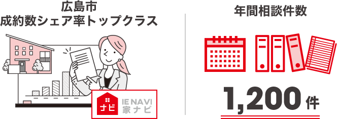 広島市成約数シェア率トップクラス 年間相談件数1200件