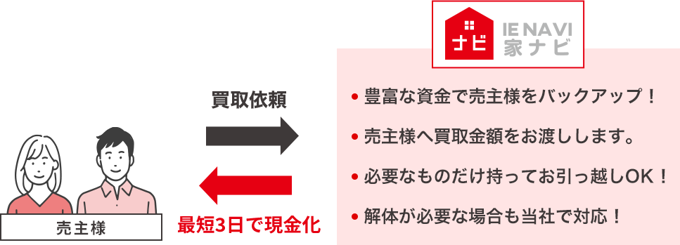 売主様から買取依頼を受けましたら、最短3日で現金化いたします。豊富な資金で売主様をバックアップ！売主様へ買取金額をお渡しします。必要なものだけ持ってお引越しOK！解体が必要な場合も当社で対応！